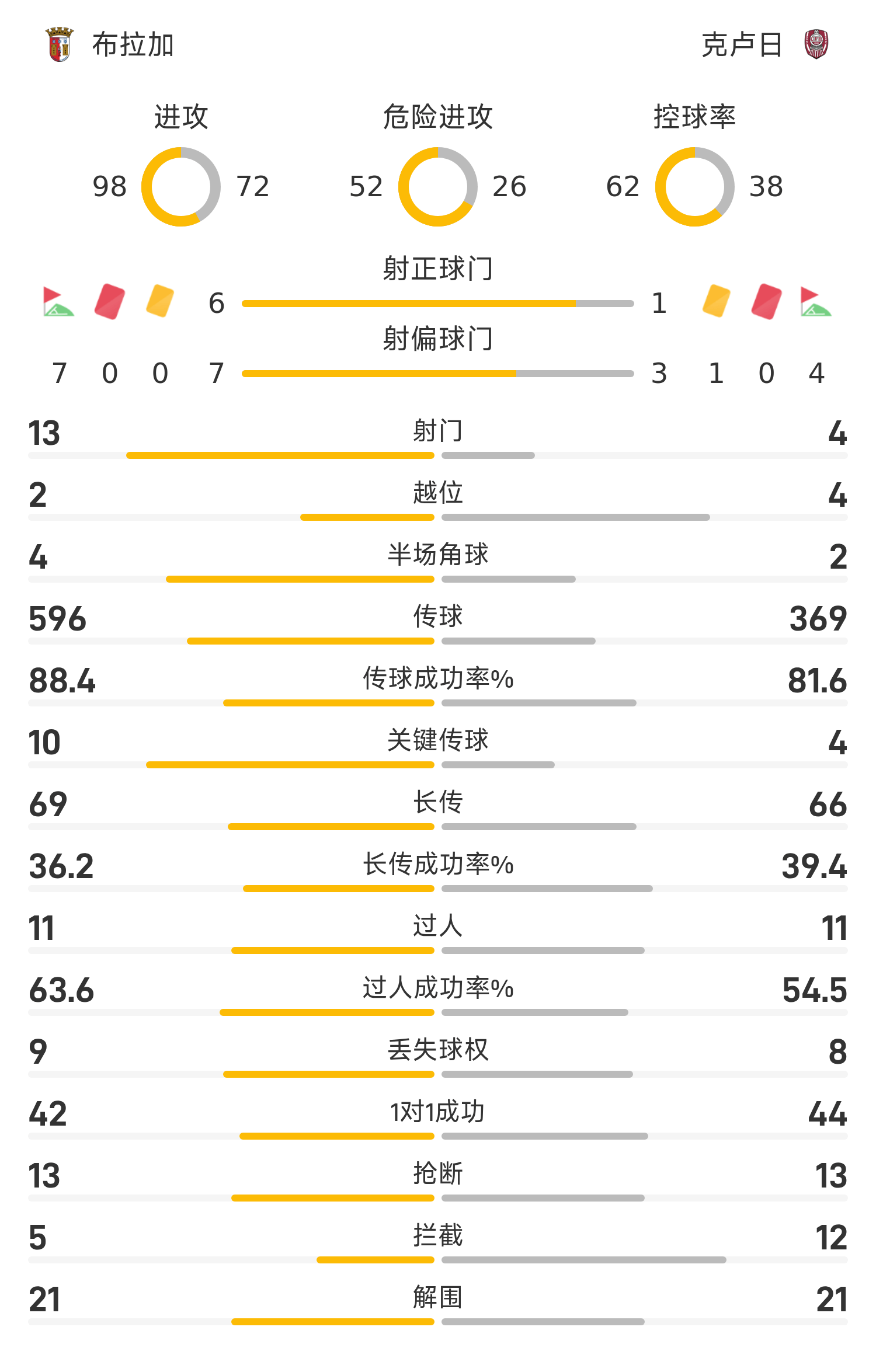 欧联战报：扎拉扎尔双响，布拉加2-0双杀克卢日、总分4-1