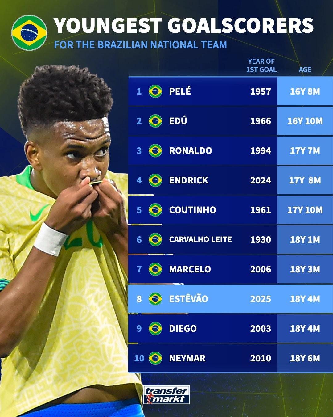 18岁4个月，埃斯特旺成为巴西队历史上第八年轻的进球队员